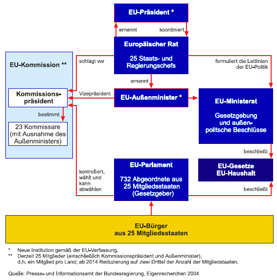 Funktionsweise der EU-Organe